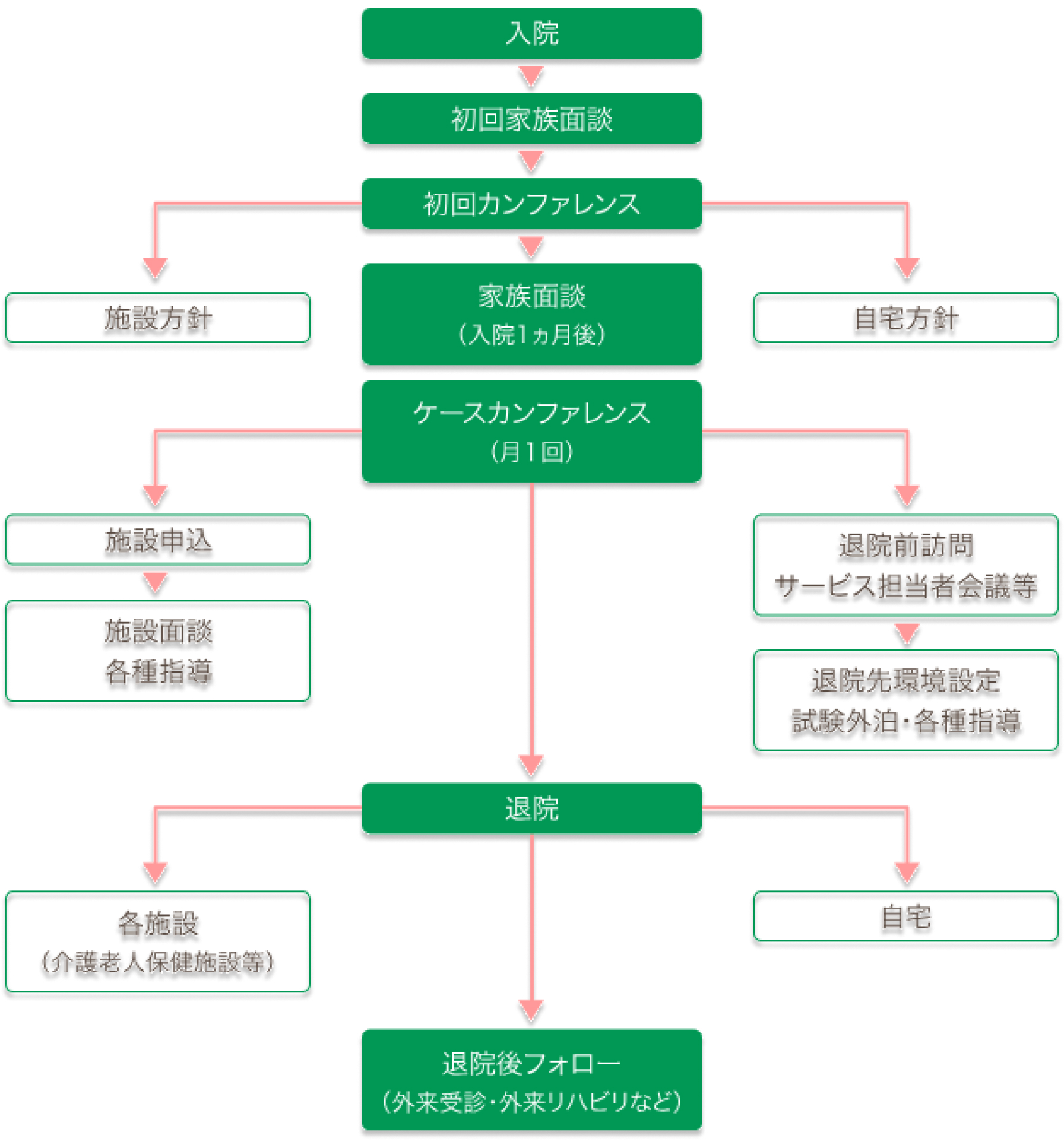 退院までの流れ